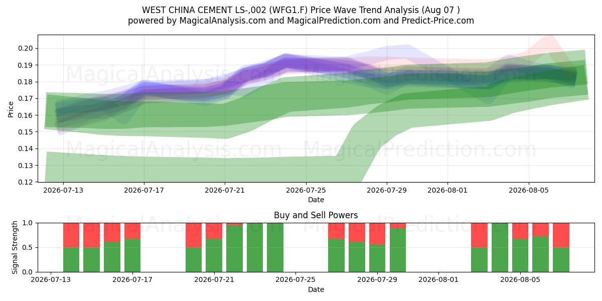 WEST CHINA CEMENT LS-,002 (WFG1.F) Support and Resistance area (06 Aug) 