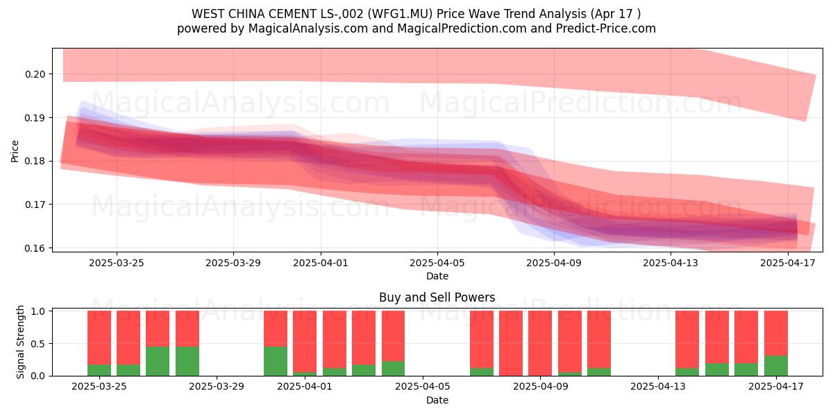  WEST CHINA CEMENT LS-,002 (WFG1.MU) Support and Resistance area (17 Apr) 