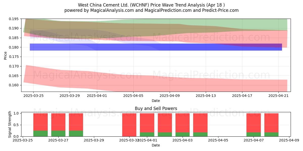  West China Cement Ltd. (WCHNF) Support and Resistance area (18 Apr) 