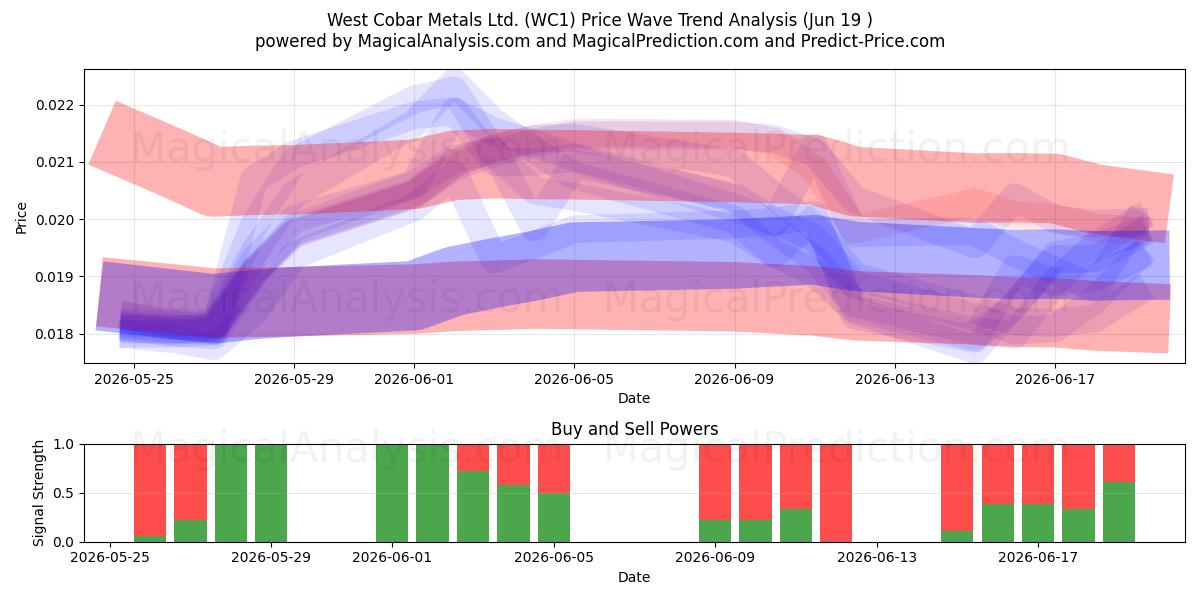  West Cobar Metals Ltd. (WC1) Support and Resistance area (18 Jun) 