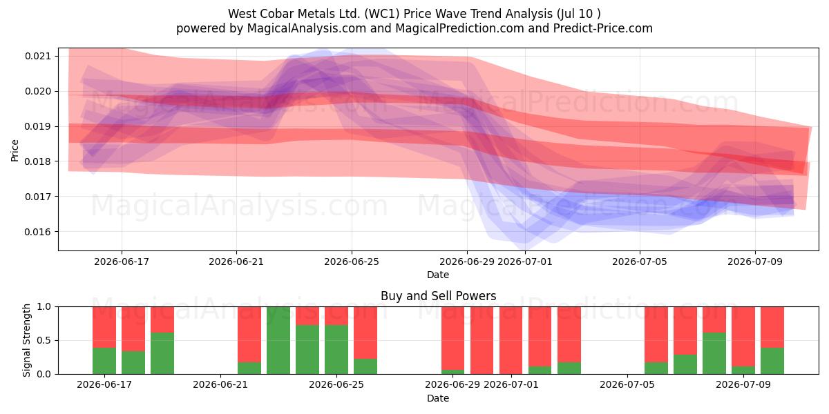  West Cobar Metals Ltd. (WC1) Support and Resistance area (09 Jul) 
