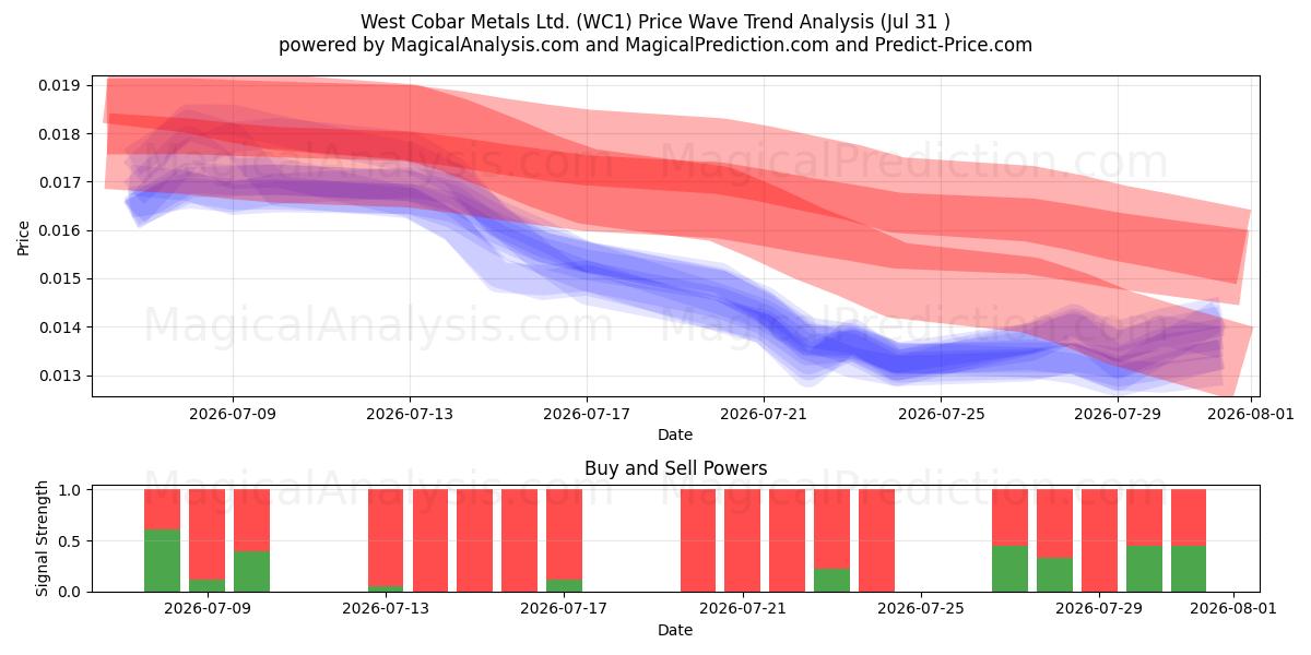  West Cobar Metals Ltd. (WC1) Support and Resistance area (30 Jul) 