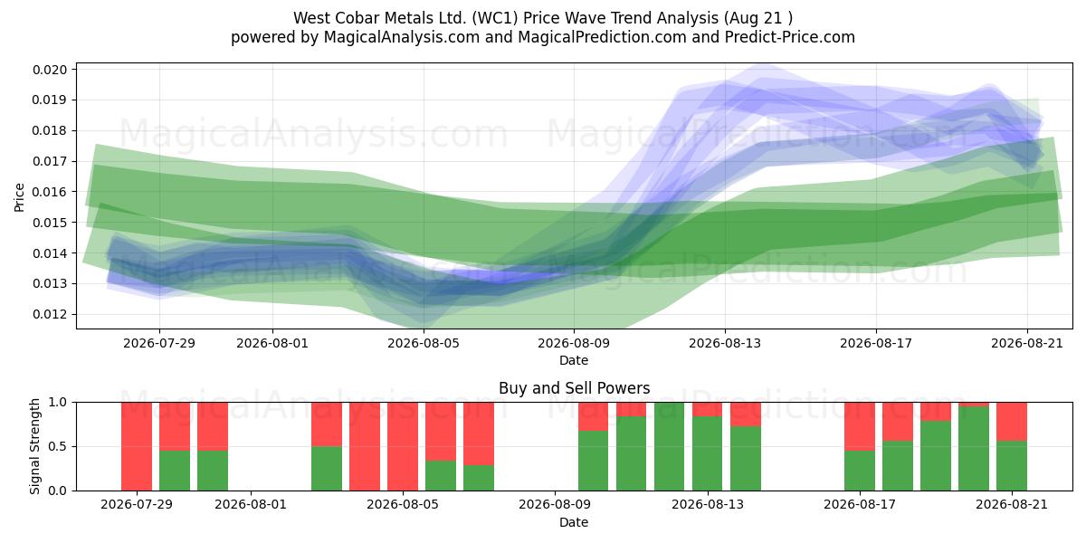  West Cobar Metals Ltd. (WC1) Support and Resistance area (20 Aug) 