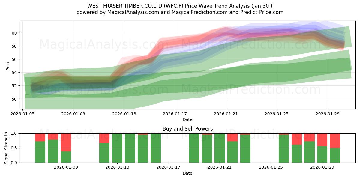  WEST FRASER TIMBER CO.LTD (WFC.F) Support and Resistance area (29 Jan) 