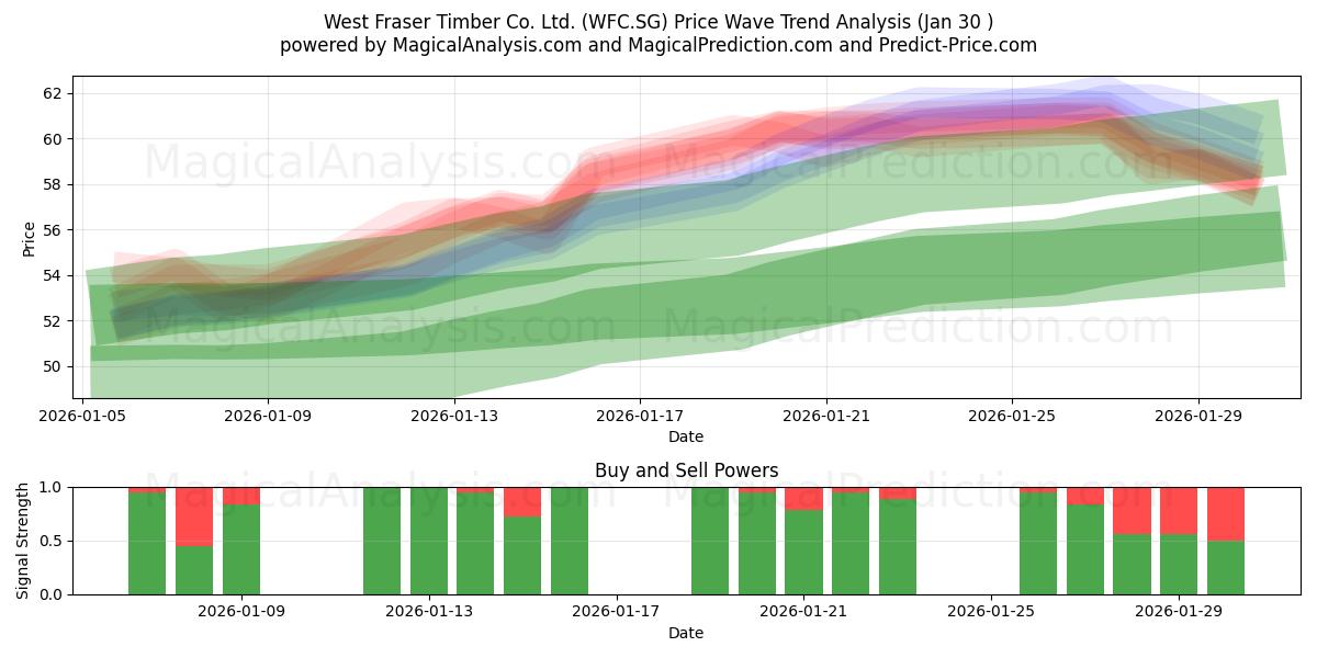  West Fraser Timber Co. Ltd. (WFC.SG) Support and Resistance area (29 Jan) 