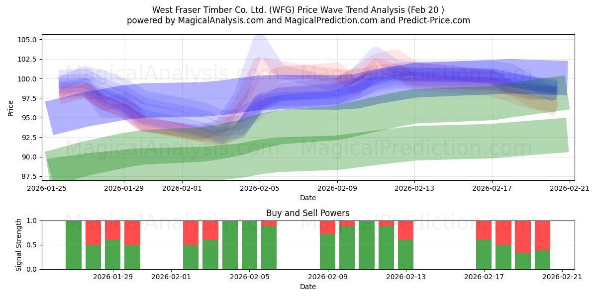  West Fraser Timber Co. Ltd. (WFG) Support and Resistance area (19 Feb) 