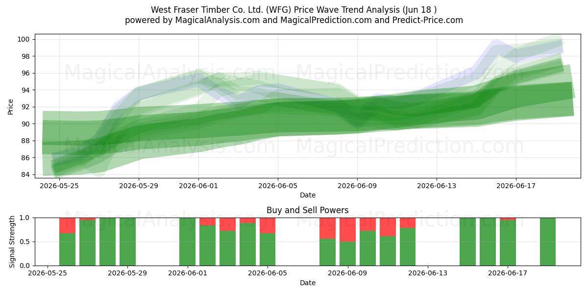  West Fraser Timber Co. Ltd. (WFG) Support and Resistance area (17 Jun) 
