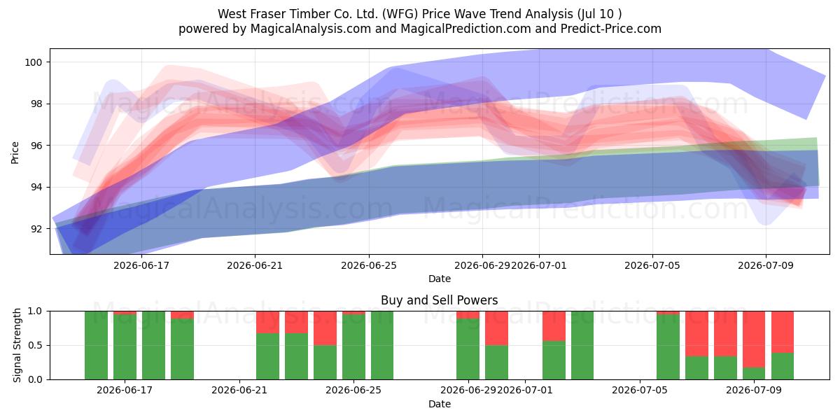  West Fraser Timber Co. Ltd. (WFG) Support and Resistance area (09 Jul) 