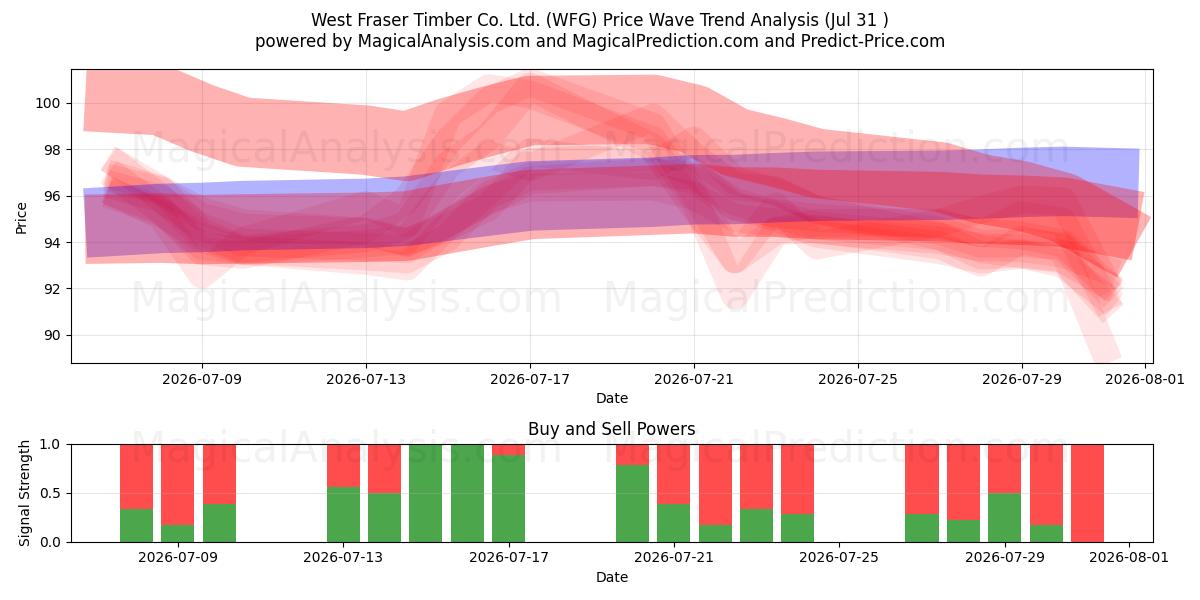 West Fraser Timber Co. Ltd. (WFG) Support and Resistance area (30 Jul) 