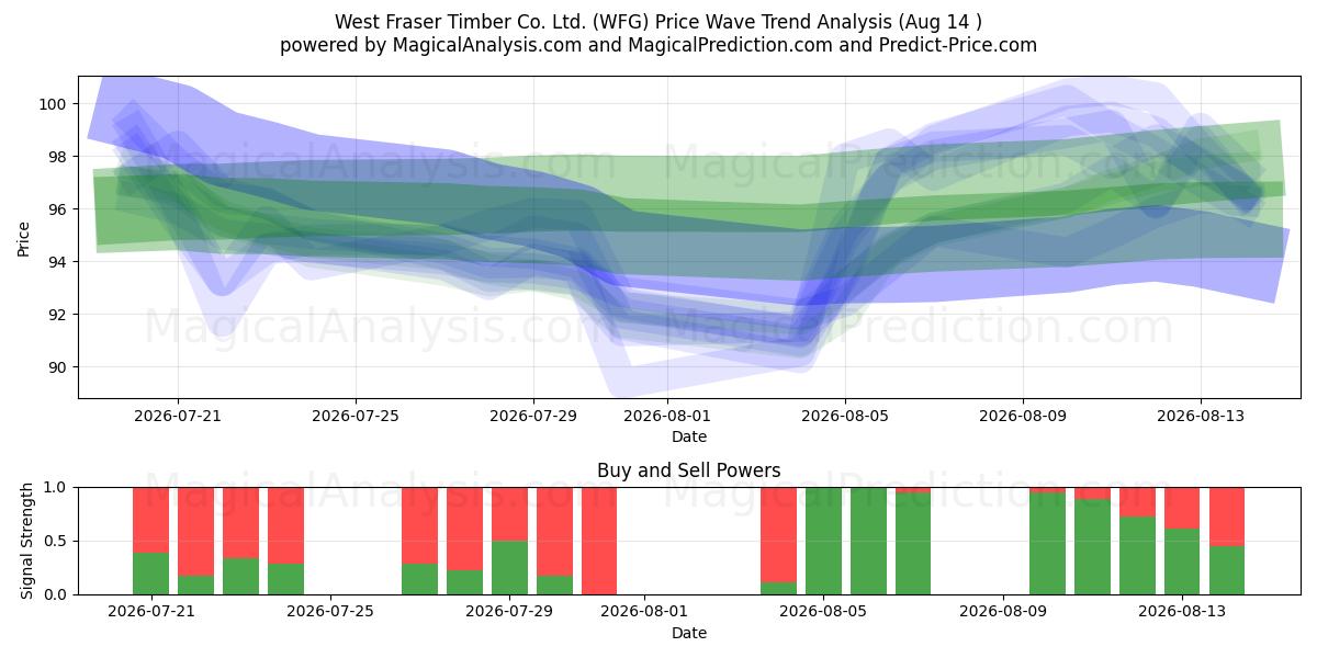  West Fraser Timber Co. Ltd. (WFG) Support and Resistance area (13 Aug) 
