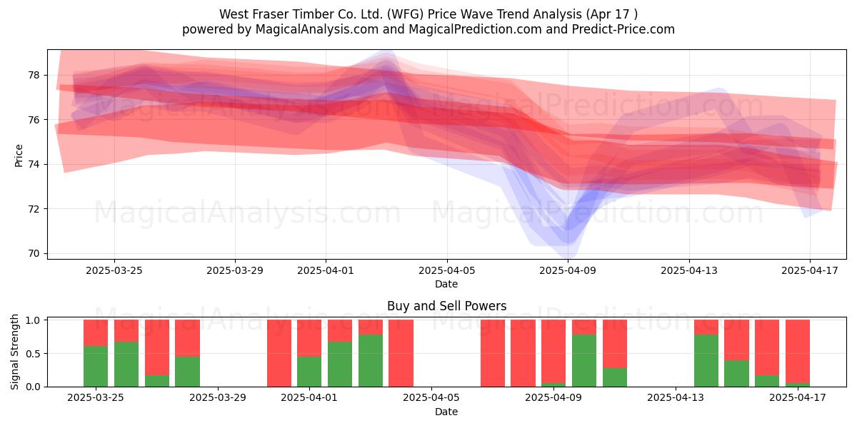  West Fraser Timber Co. Ltd. (WFG) Support and Resistance area (17 Apr) 