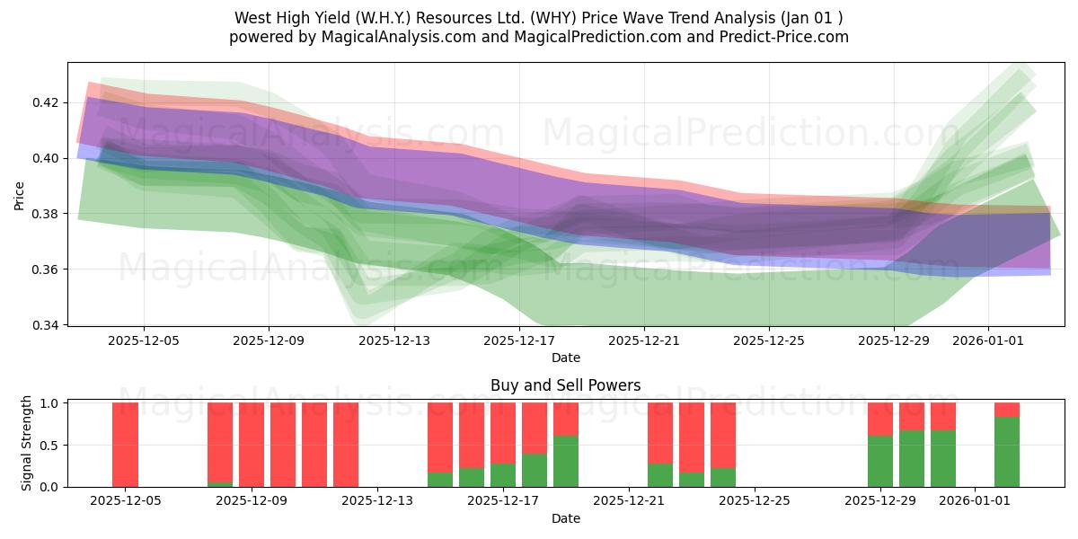  West High Yield (W.H.Y.) Resources Ltd. (WHY) Support and Resistance area (31 Dec) 