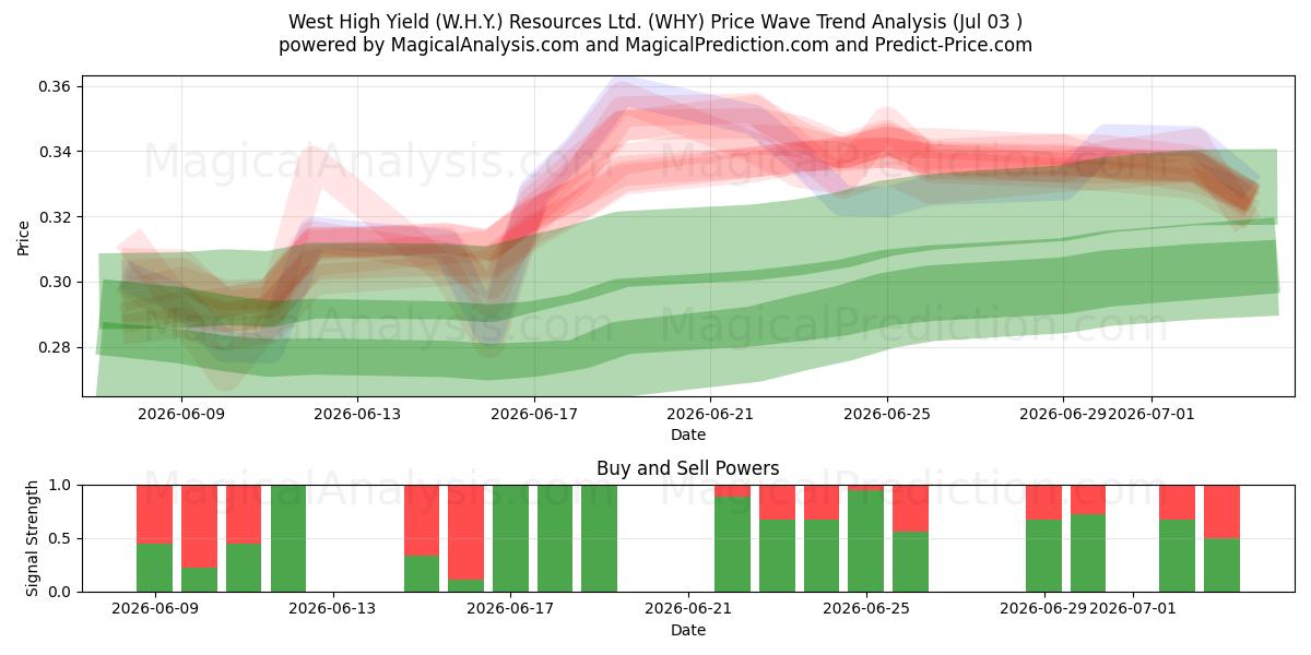  West High Yield (W.H.Y.) Resources Ltd. (WHY) Support and Resistance area (02 Jul) 