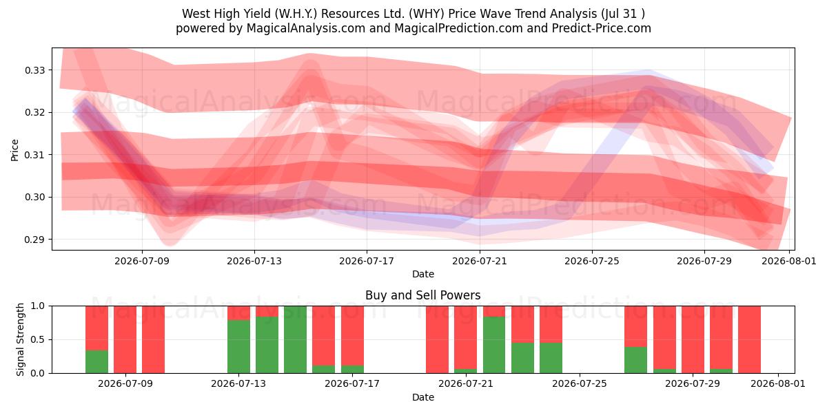  West High Yield (W.H.Y.) Resources Ltd. (WHY) Support and Resistance area (30 Jul) 