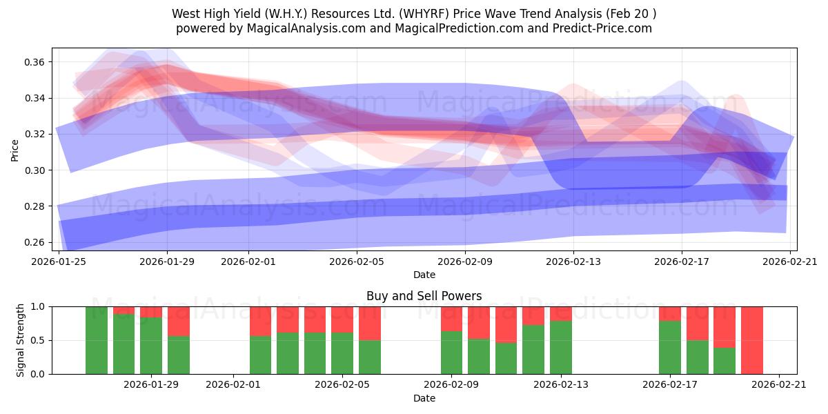  West High Yield (W.H.Y.) Resources Ltd. (WHYRF) Support and Resistance area (19 Feb) 