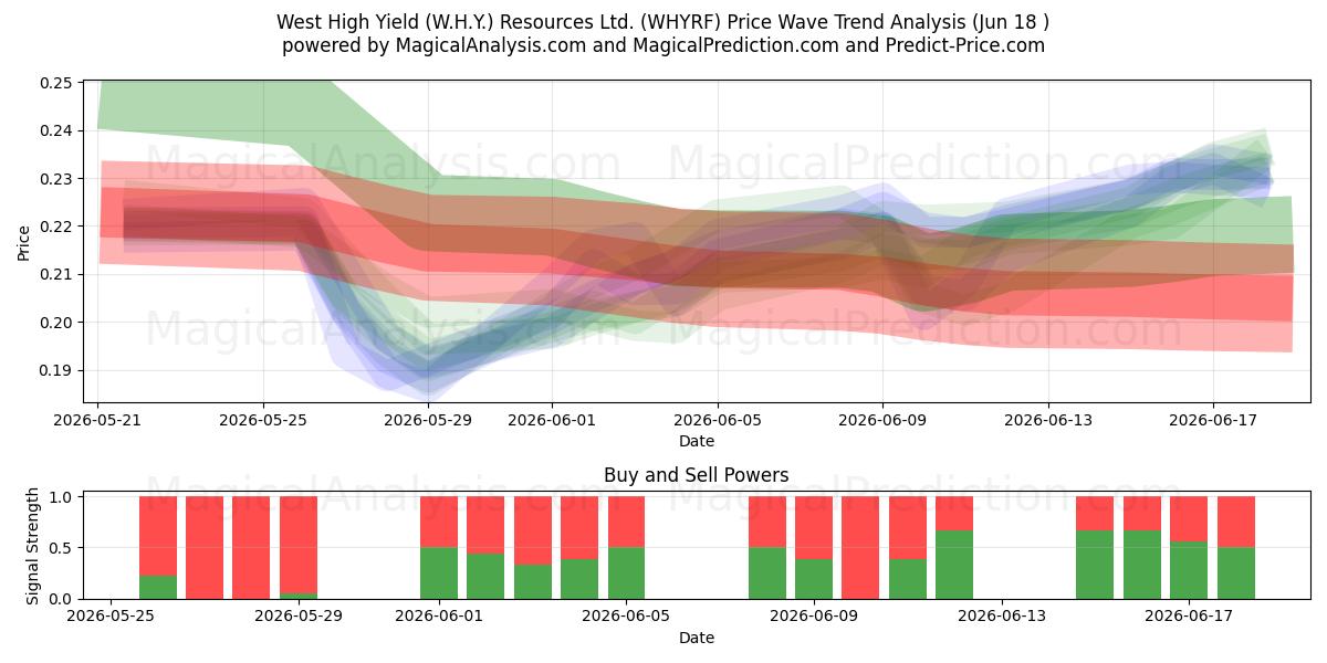  West High Yield (W.H.Y.) Resources Ltd. (WHYRF) Support and Resistance area (17 Jun) 