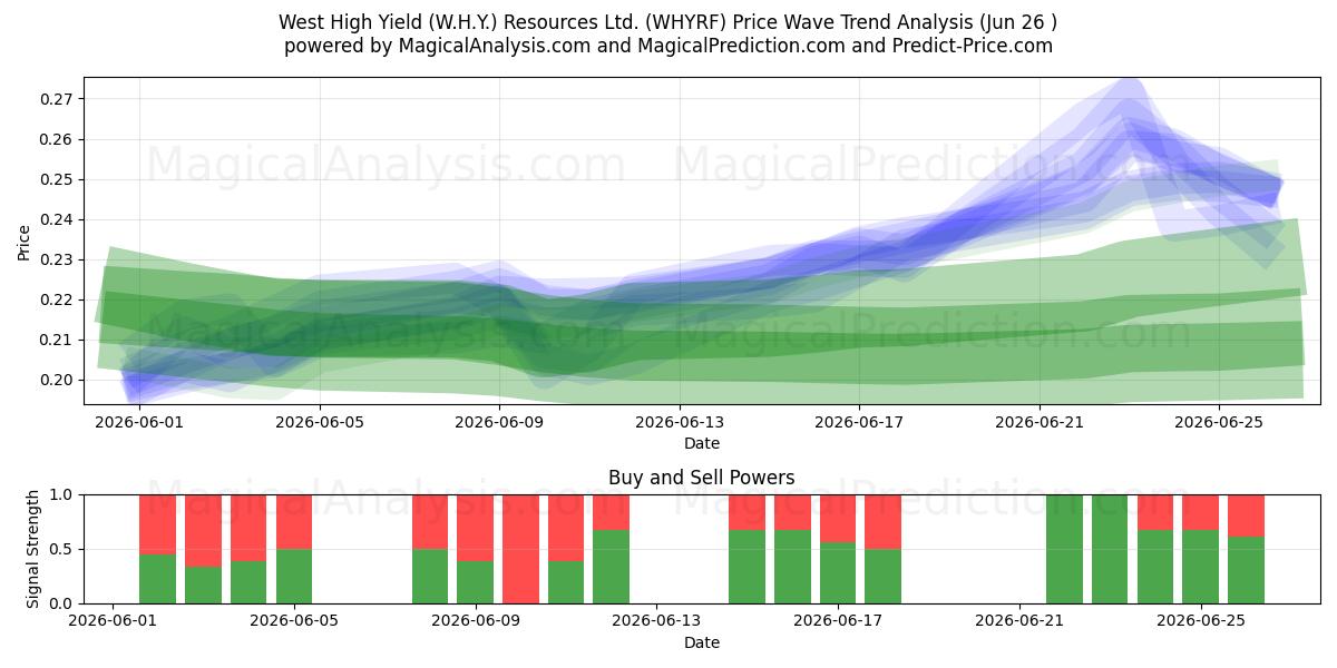  West High Yield (W.H.Y.) Resources Ltd. (WHYRF) Support and Resistance area (25 Jun) 
