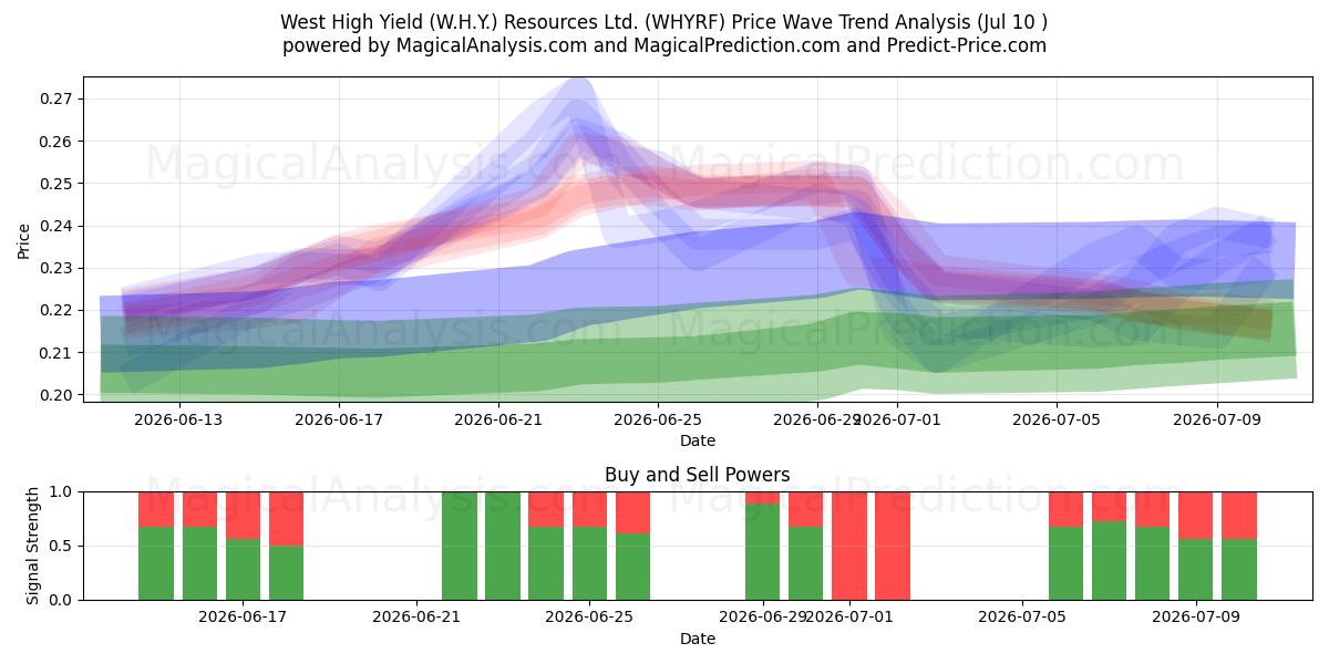  West High Yield (W.H.Y.) Resources Ltd. (WHYRF) Support and Resistance area (09 Jul) 