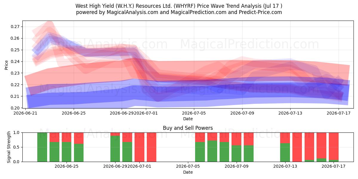  West High Yield (W.H.Y.) Resources Ltd. (WHYRF) Support and Resistance area (16 Jul) 