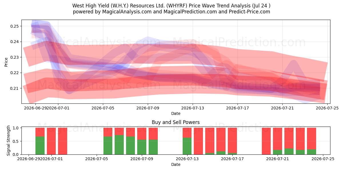  West High Yield (W.H.Y.) Resources Ltd. (WHYRF) Support and Resistance area (23 Jul) 