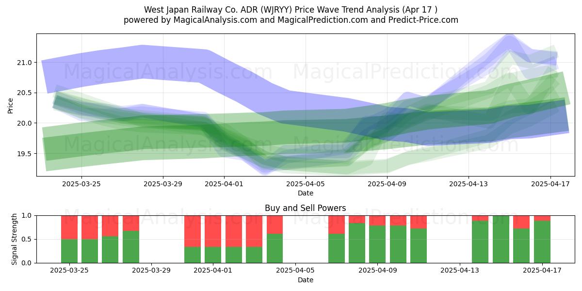  West Japan Railway Co. ADR (WJRYY) Support and Resistance area (17 Apr) 