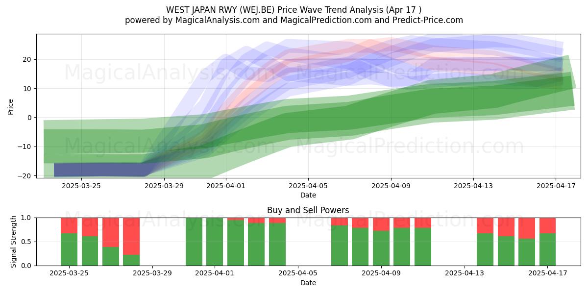  WEST JAPAN RWY (WEJ.BE) Support and Resistance area (17 Apr) 