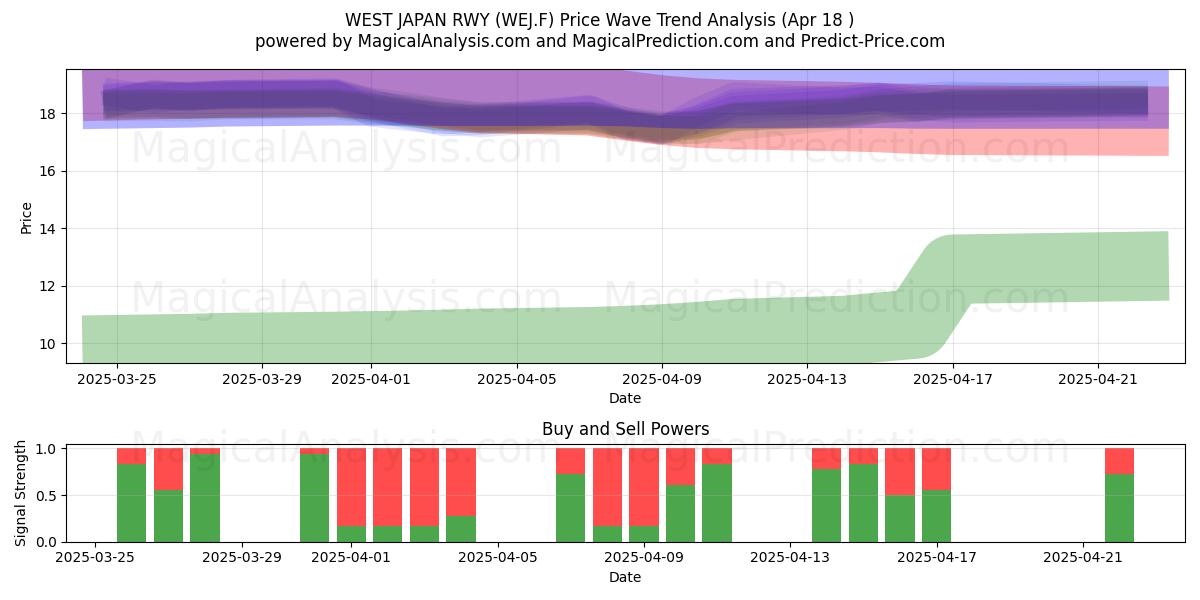  WEST JAPAN RWY (WEJ.F) Support and Resistance area (18 Apr) 