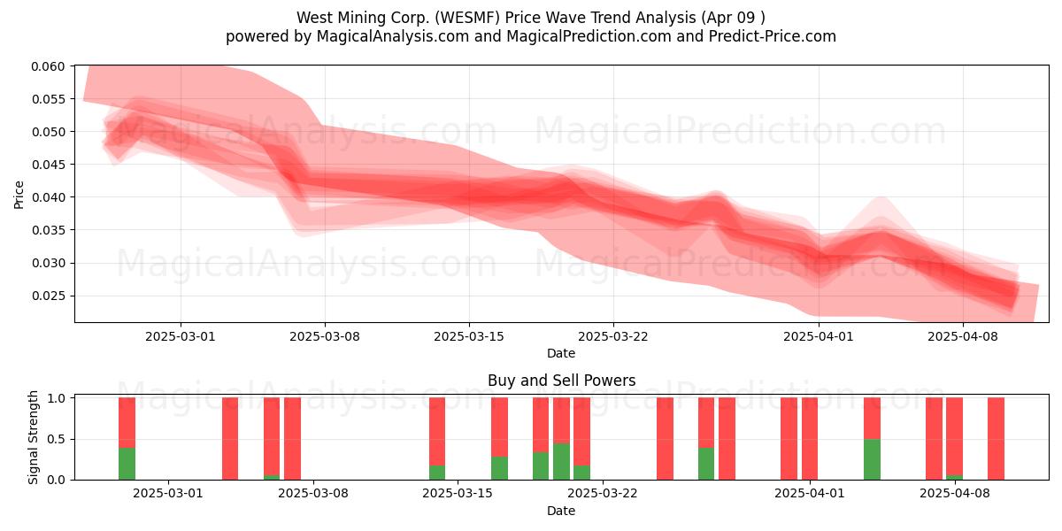  West Mining Corp. (WESMF) Support and Resistance area (09 Apr) 