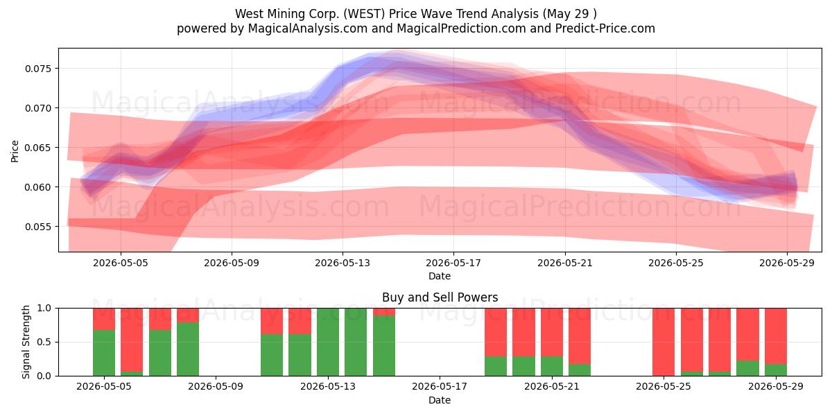  West Mining Corp. (WEST) Support and Resistance area (28 May) 