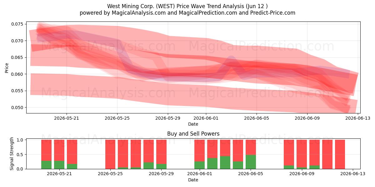  West Mining Corp. (WEST) Support and Resistance area (11 Jun) 