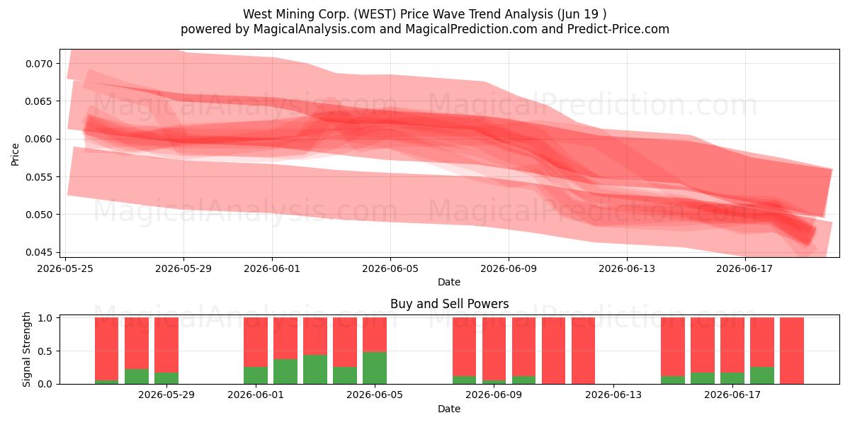  West Mining Corp. (WEST) Support and Resistance area (18 Jun) 