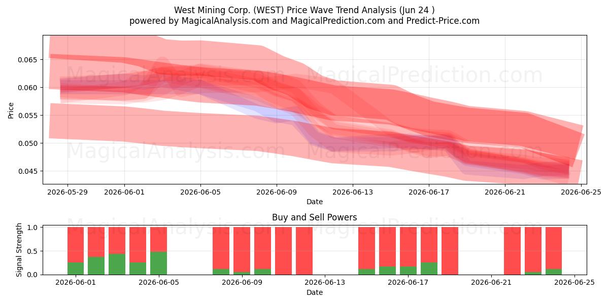  West Mining Corp. (WEST) Support and Resistance area (22 Jun) 