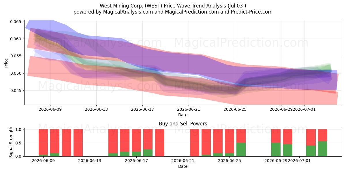  West Mining Corp. (WEST) Support and Resistance area (02 Jul) 
