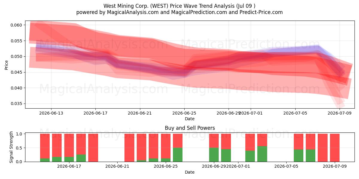  West Mining Corp. (WEST) Support and Resistance area (08 Jul) 
