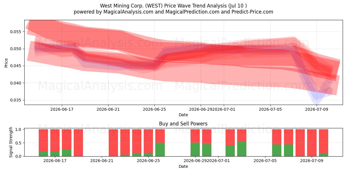  West Mining Corp. (WEST) Support and Resistance area (09 Jul) 
