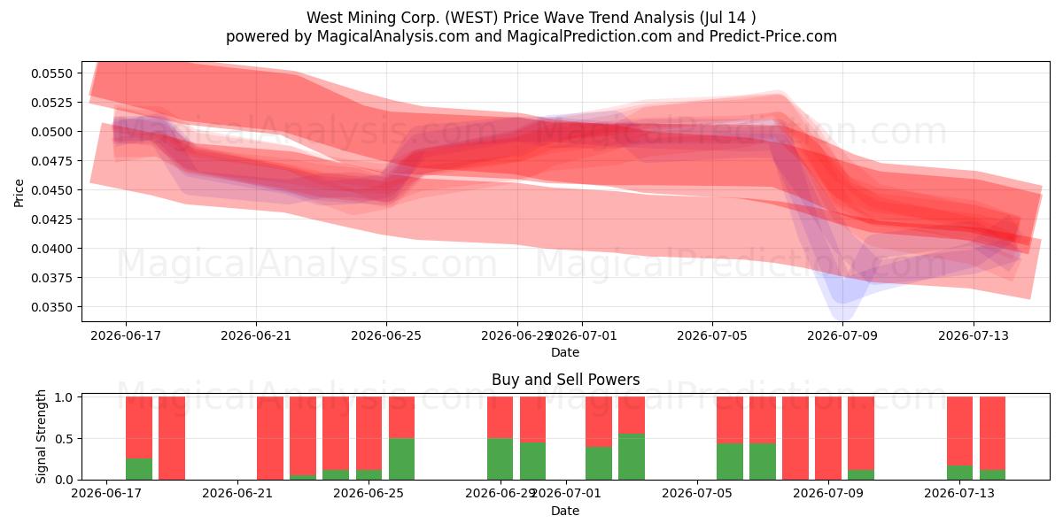 West Mining Corp. (WEST) Support and Resistance area (13 Jul) 