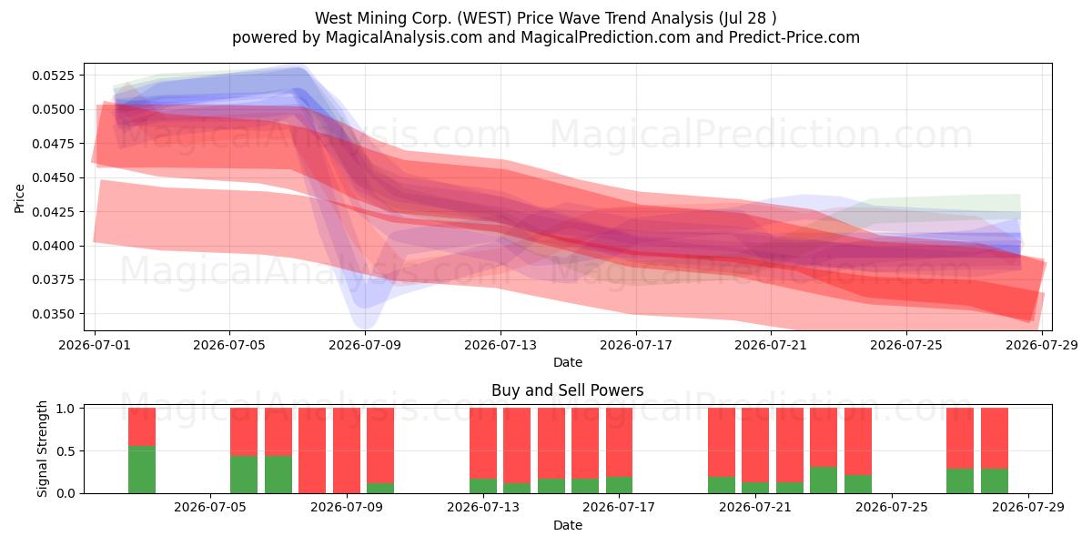  West Mining Corp. (WEST) Support and Resistance area (27 Jul) 