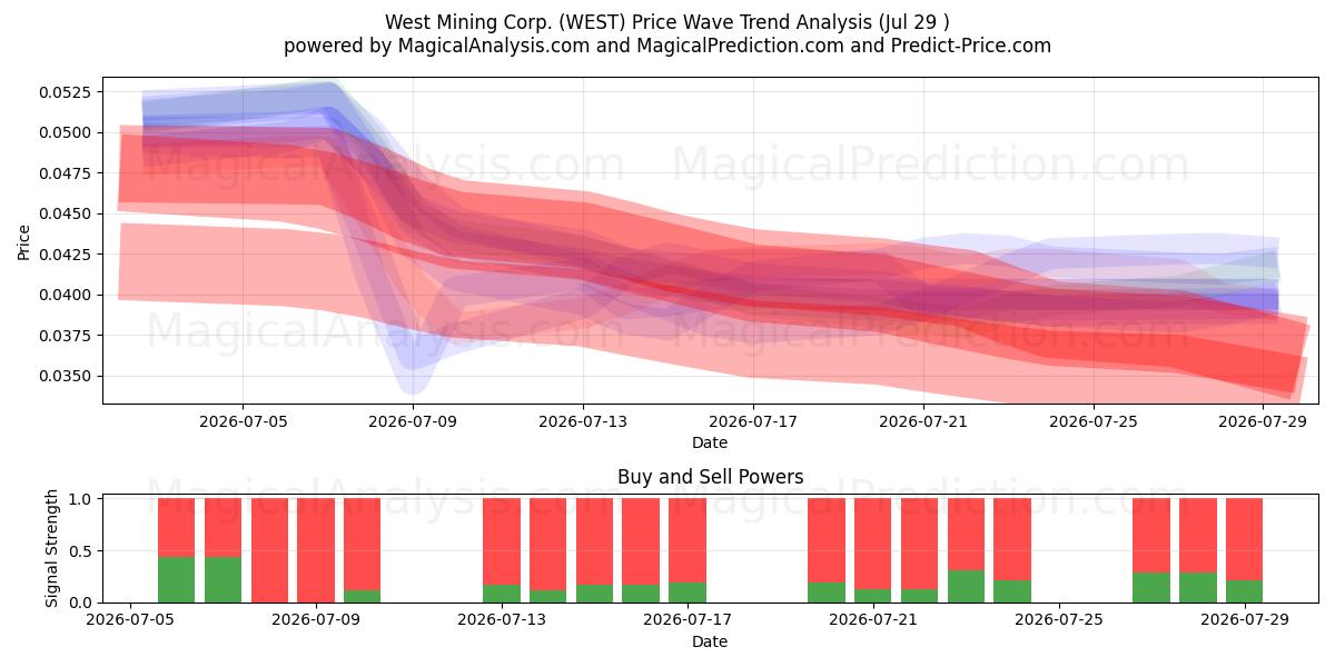  West Mining Corp. (WEST) Support and Resistance area (28 Jul) 