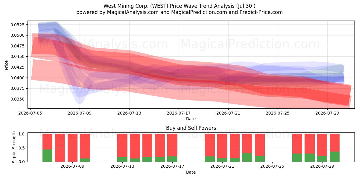  West Mining Corp. (WEST) Support and Resistance area (29 Jul) 
