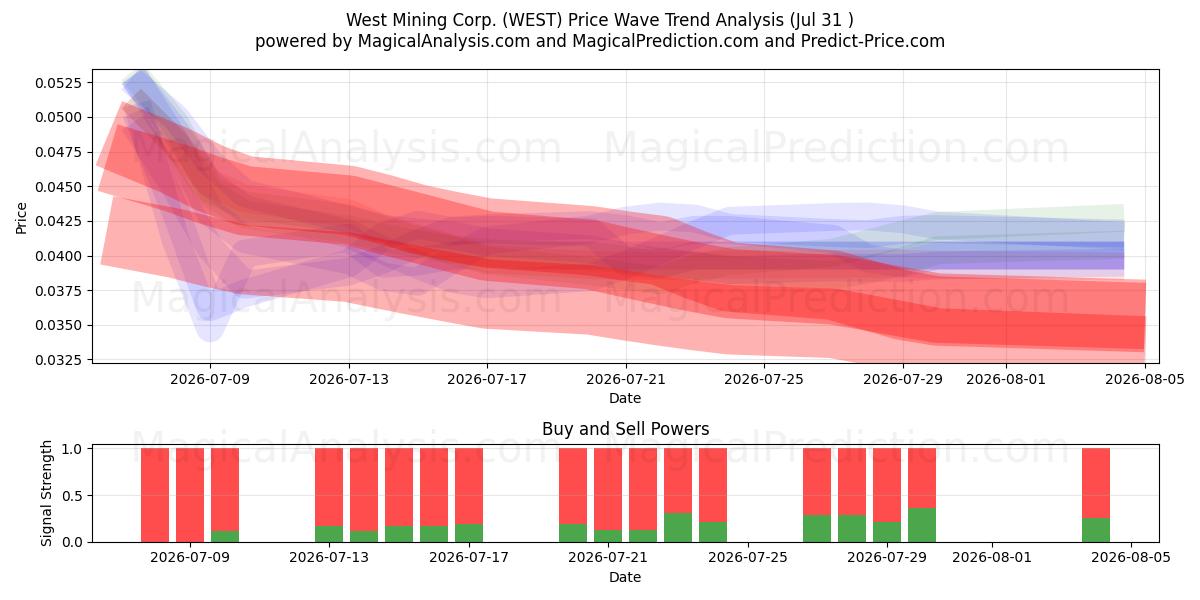  West Mining Corp. (WEST) Support and Resistance area (30 Jul) 