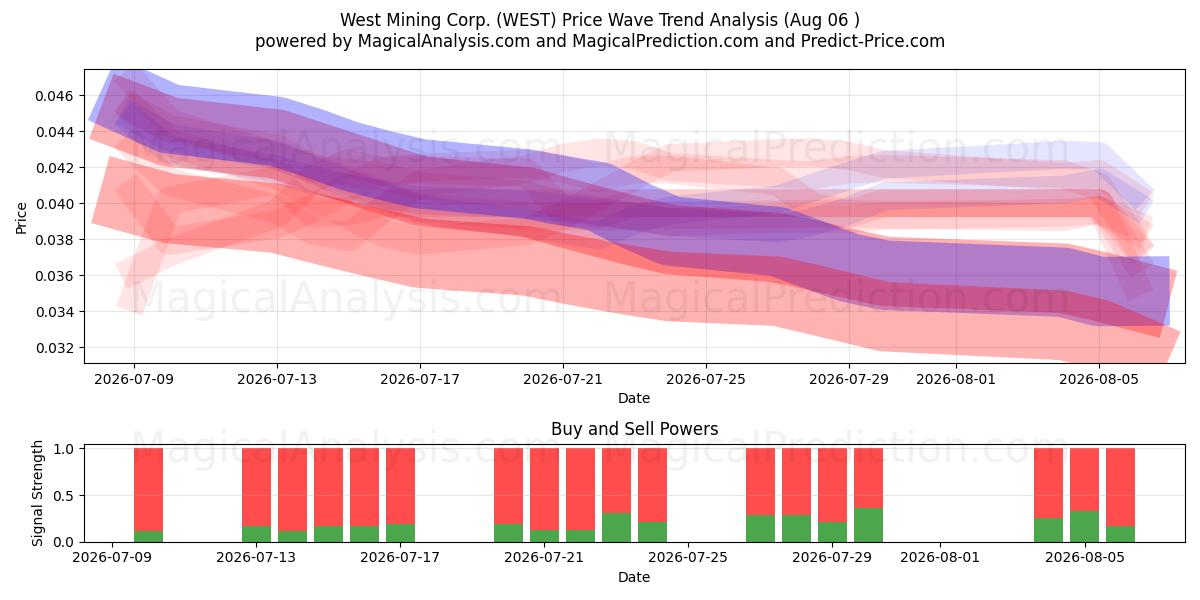  West Mining Corp. (WEST) Support and Resistance area (04 Aug) 