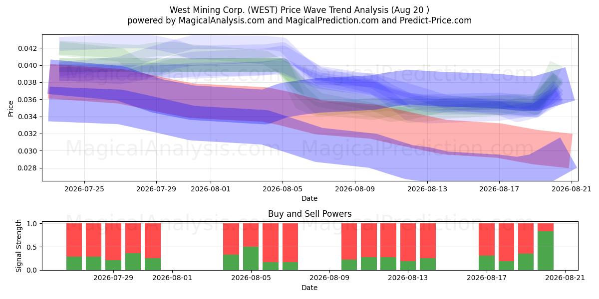  West Mining Corp. (WEST) Support and Resistance area (19 Aug) 