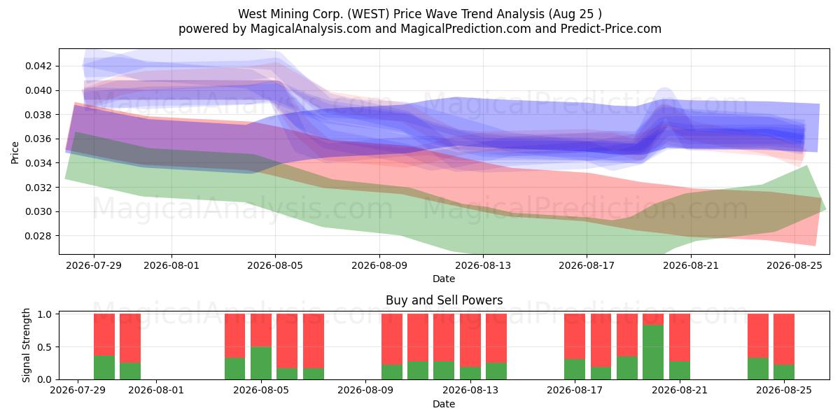  West Mining Corp. (WEST) Support and Resistance area (24 Aug) 
