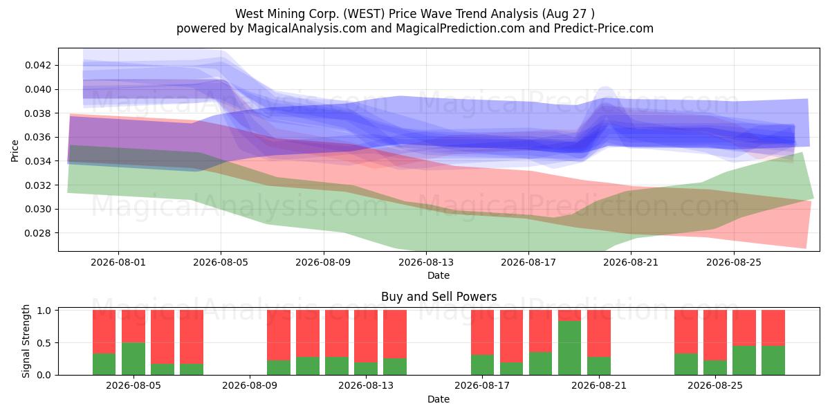  West Mining Corp. (WEST) Support and Resistance area (25 Aug) 
