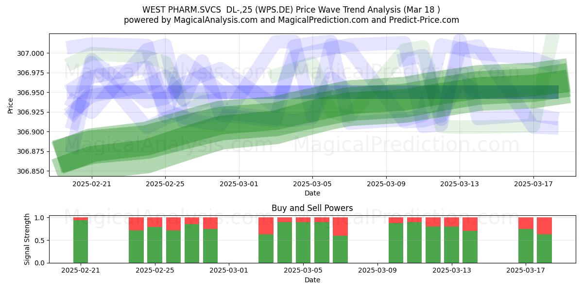  WEST PHARM.SVCS  DL-,25 (WPS.DE) Support and Resistance area (18 Mar) 