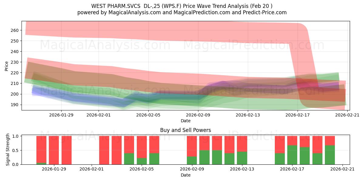  WEST PHARM.SVCS  DL-,25 (WPS.F) Support and Resistance area (19 Feb) 