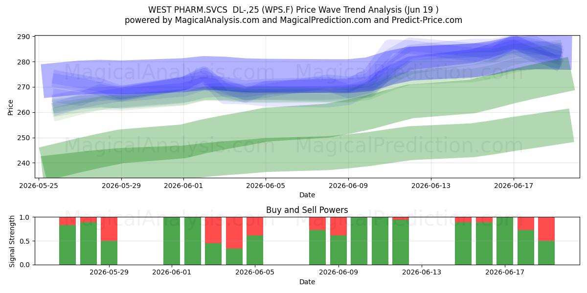  WEST PHARM.SVCS  DL-,25 (WPS.F) Support and Resistance area (18 Jun) 