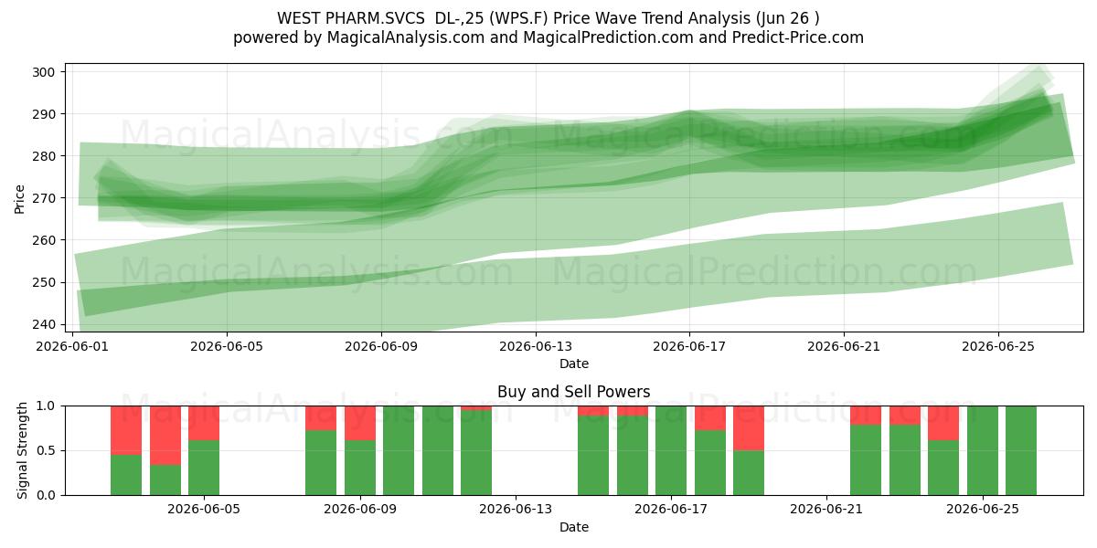  WEST PHARM.SVCS  DL-,25 (WPS.F) Support and Resistance area (25 Jun) 