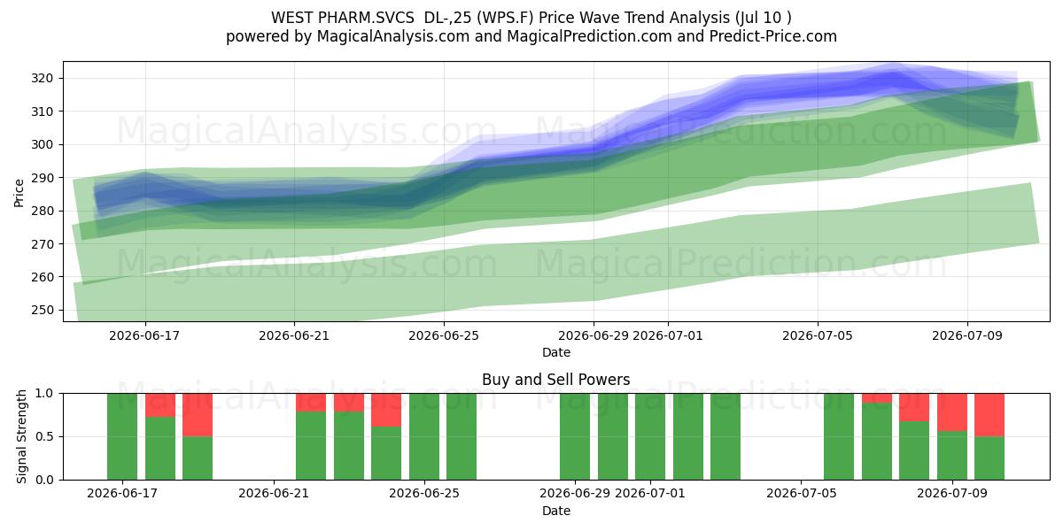  WEST PHARM.SVCS  DL-,25 (WPS.F) Support and Resistance area (09 Jul) 