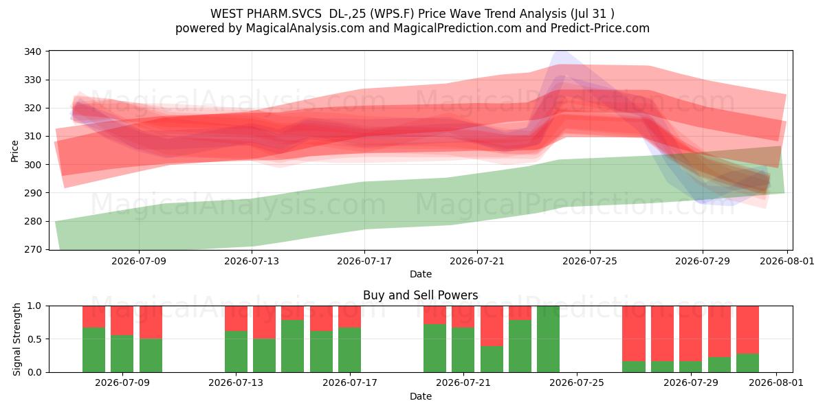  WEST PHARM.SVCS  DL-,25 (WPS.F) Support and Resistance area (30 Jul) 
